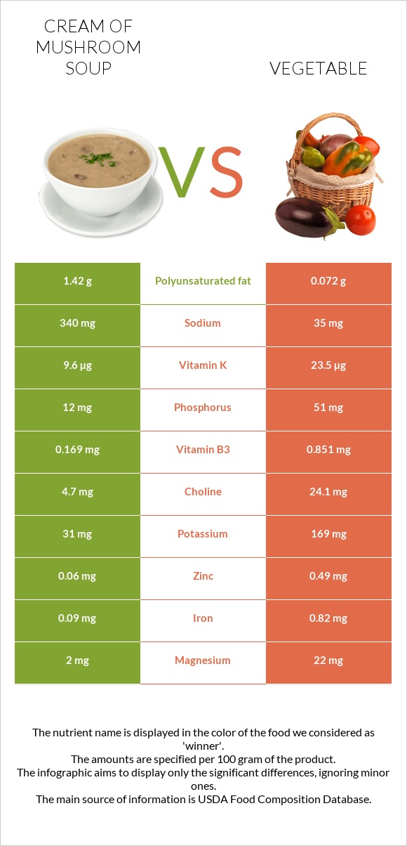 Cream of mushroom soup vs Vegetable infographic