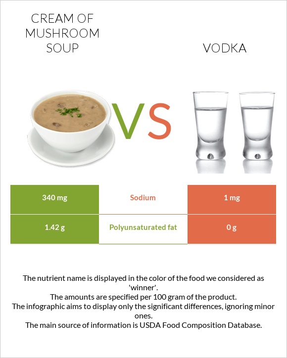 Cream of mushroom soup vs Vodka infographic