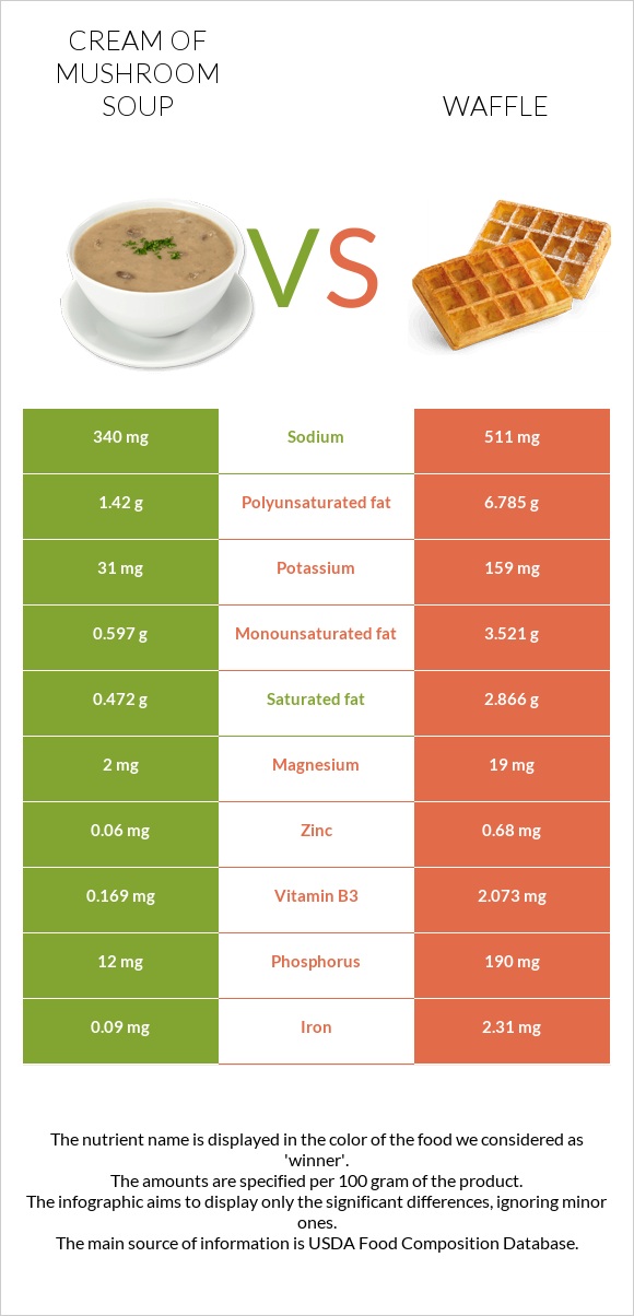 Cream of mushroom soup vs Waffle infographic