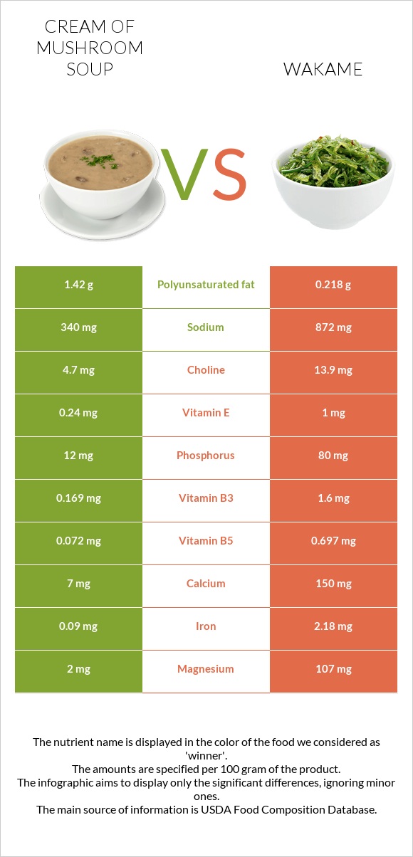 Cream of mushroom soup vs Wakame infographic