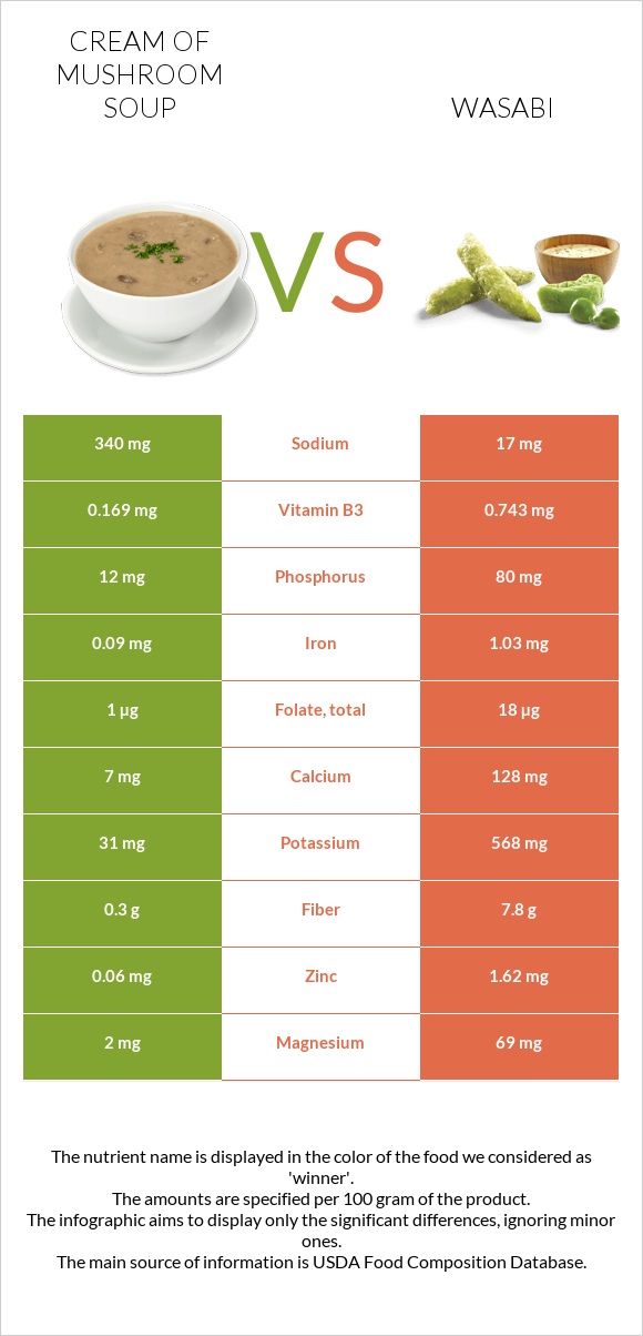 Cream of mushroom soup vs Wasabi infographic