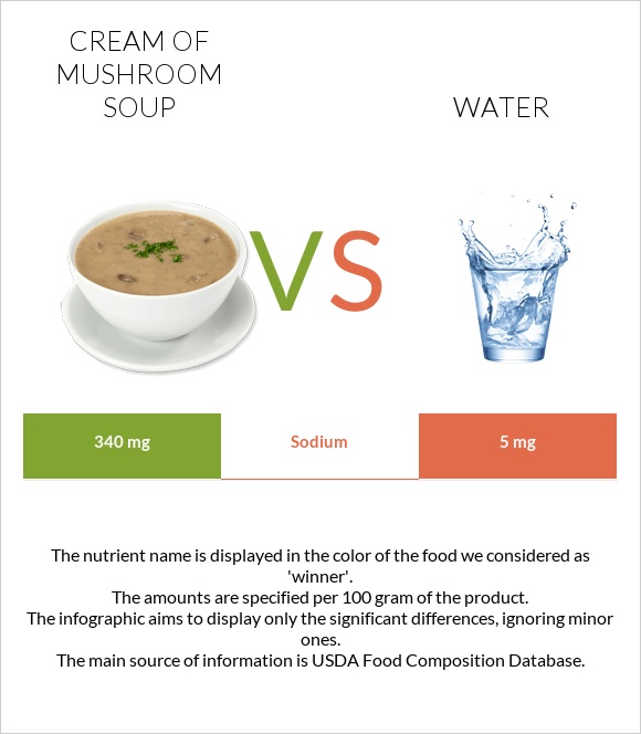 Cream of mushroom soup vs Water infographic