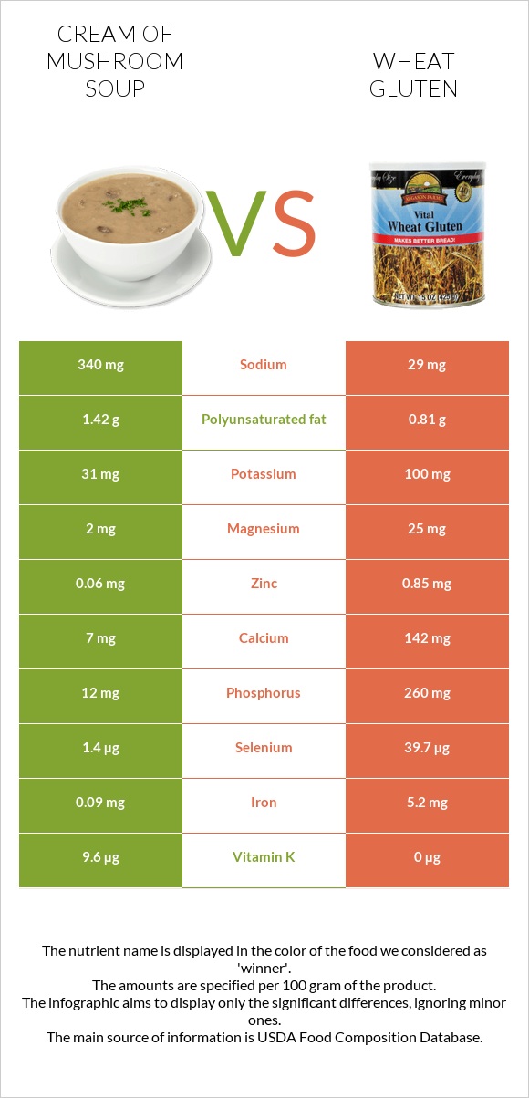 Սնկով ապուր vs Wheat gluten infographic