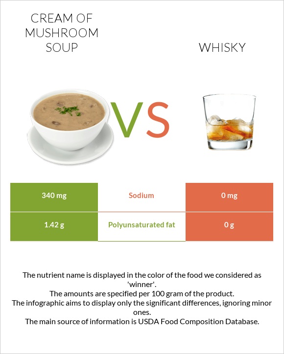 Cream of mushroom soup vs Whisky infographic