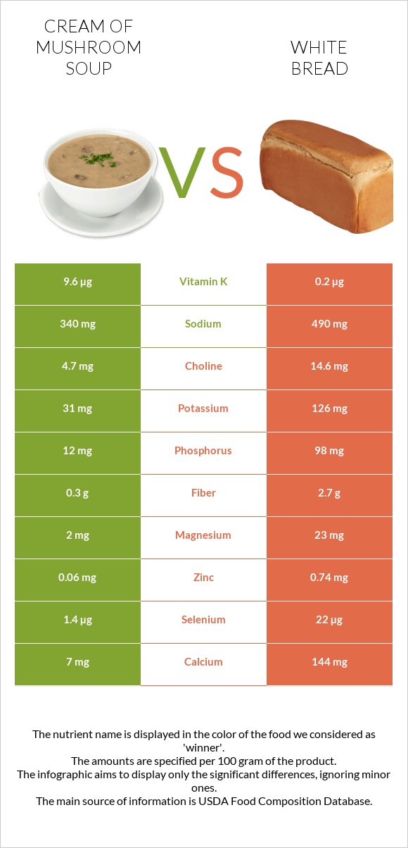 Cream of mushroom soup vs White Bread infographic