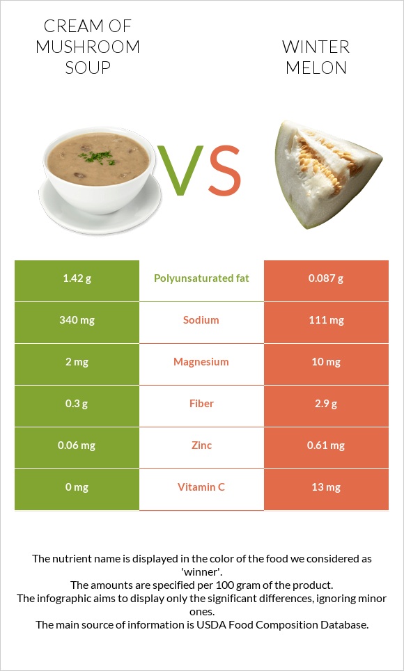 Cream of mushroom soup vs Winter melon infographic