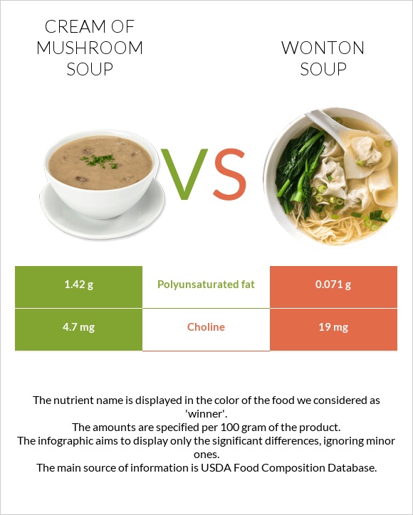 Cream of mushroom soup vs Wonton soup infographic