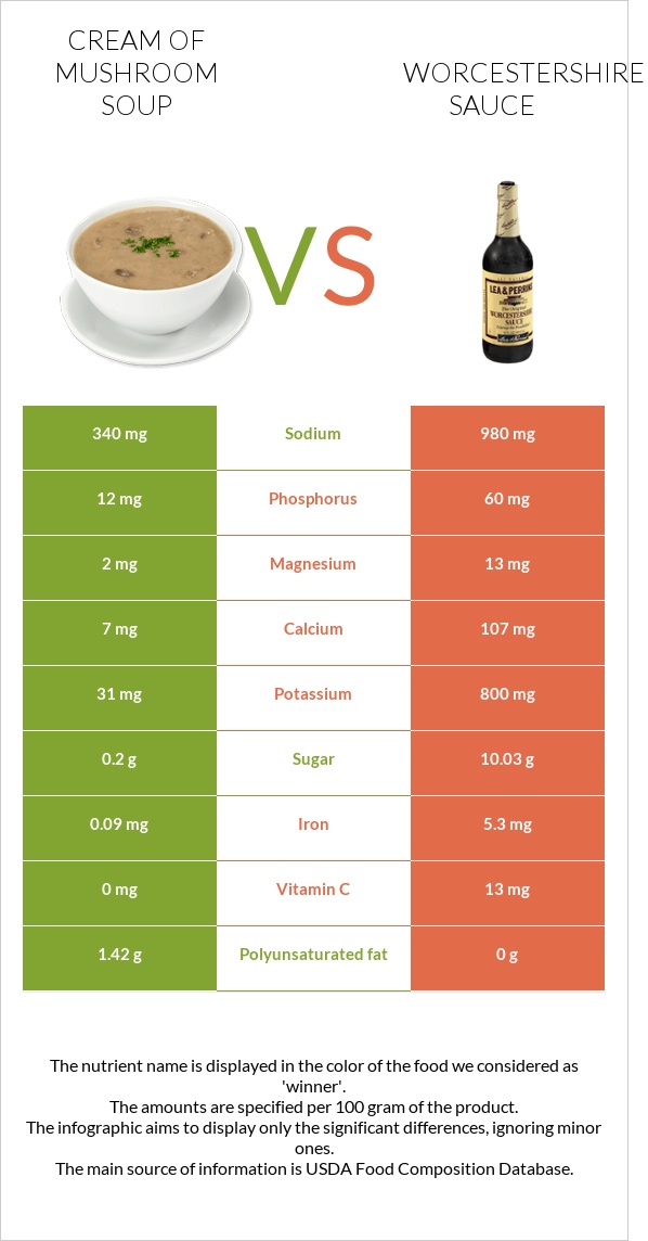 Cream of mushroom soup vs Worcestershire sauce infographic