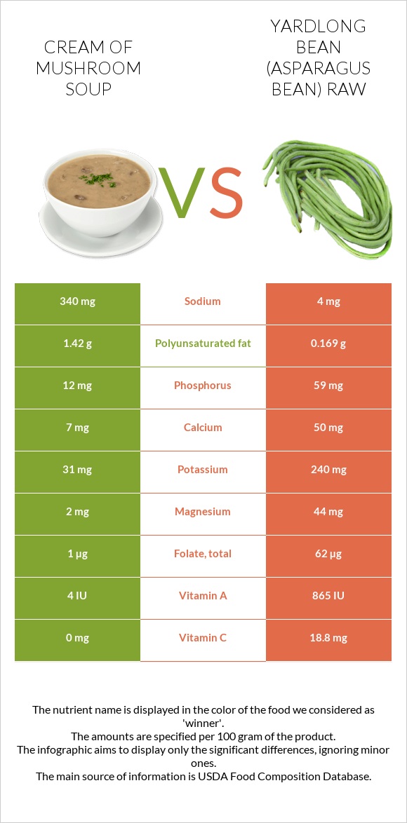 Cream of mushroom soup vs Yardlong bean (Asparagus bean) raw infographic