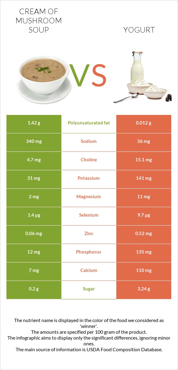 Cream of mushroom soup vs Yogurt infographic