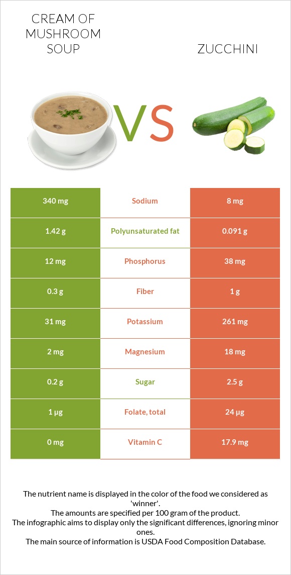 Cream of mushroom soup vs Zucchini infographic