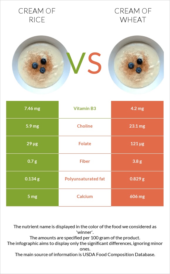 Cream of Rice vs Cream of Wheat infographic