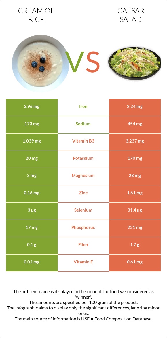 Cream of Rice vs Caesar salad infographic