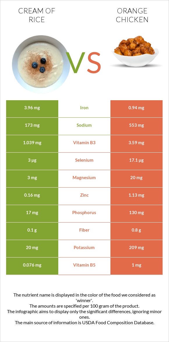 Բրնձի սերուցք vs Chinese orange chicken infographic