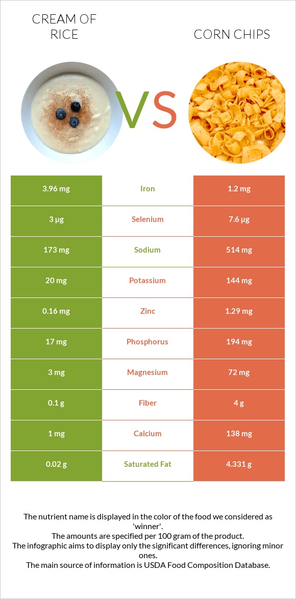 Բրնձի սերուցք vs Corn chips infographic