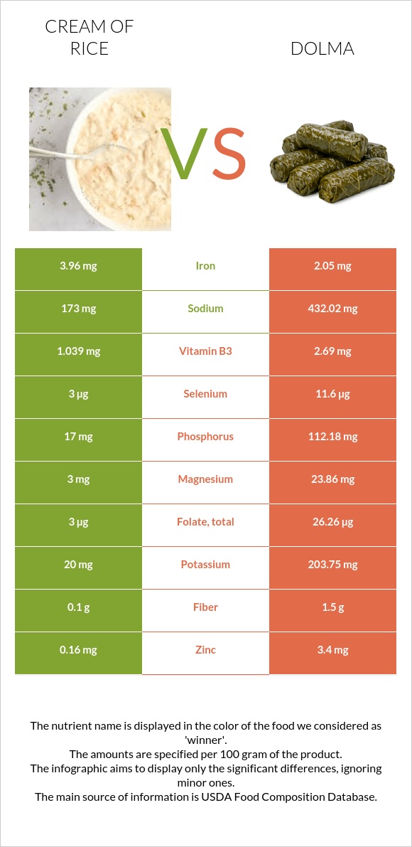 Cream of Rice vs Dolma infographic