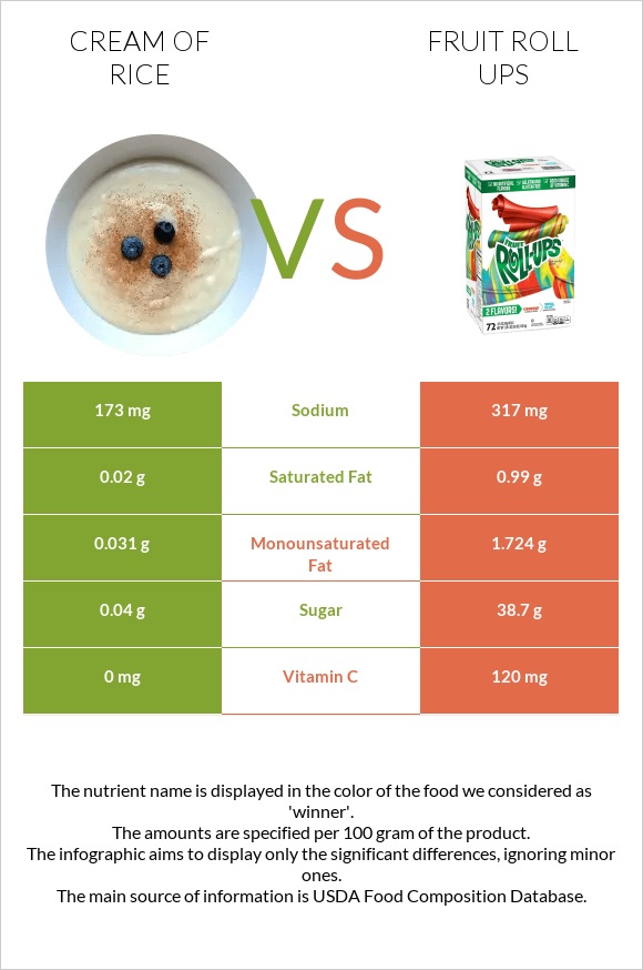 Բրնձի սերուցք vs Fruit roll ups infographic