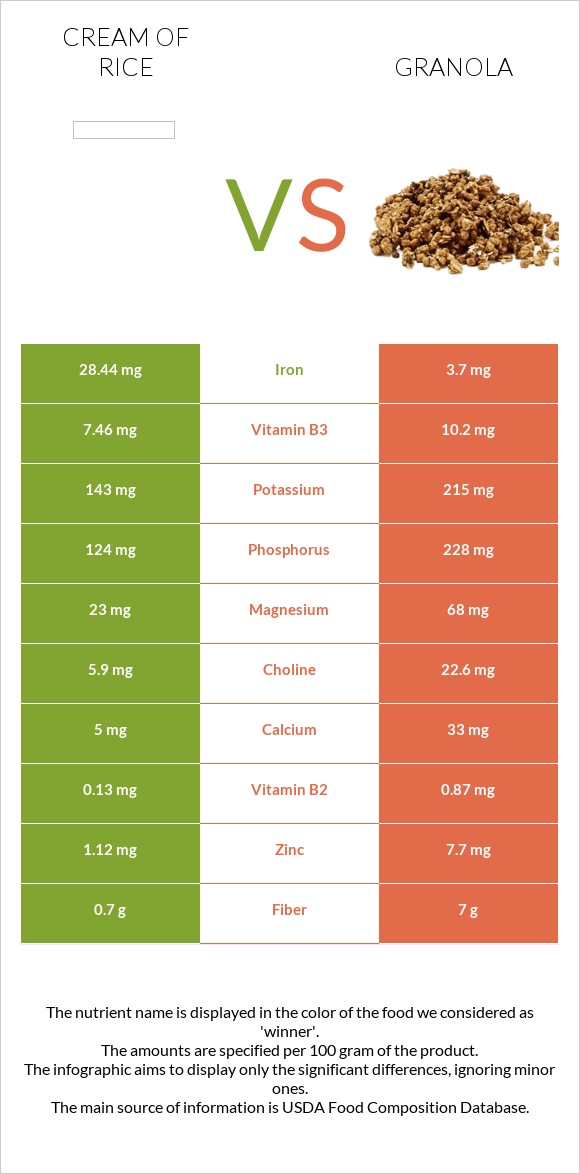 Cream of Rice vs Granola infographic