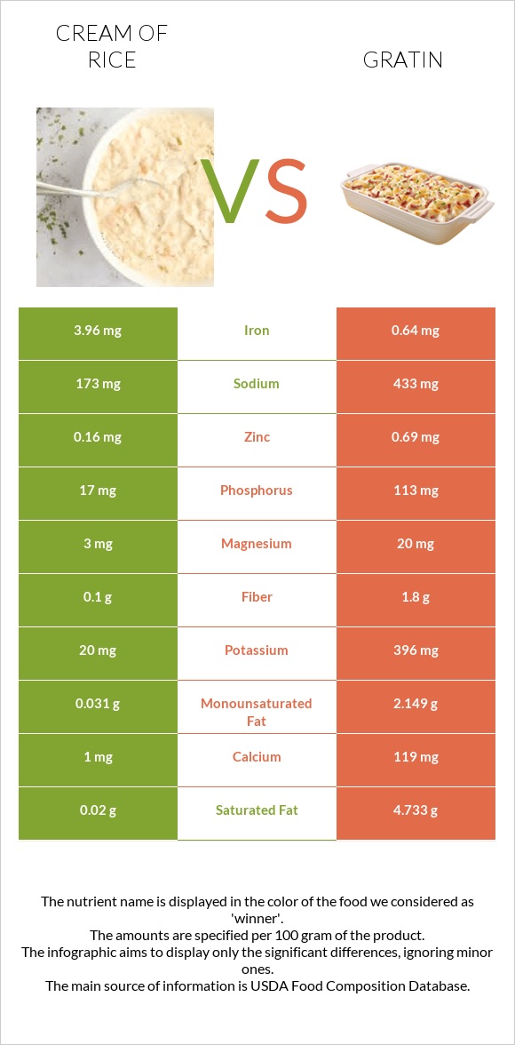 Բրնձի սերուցք vs Gratin infographic