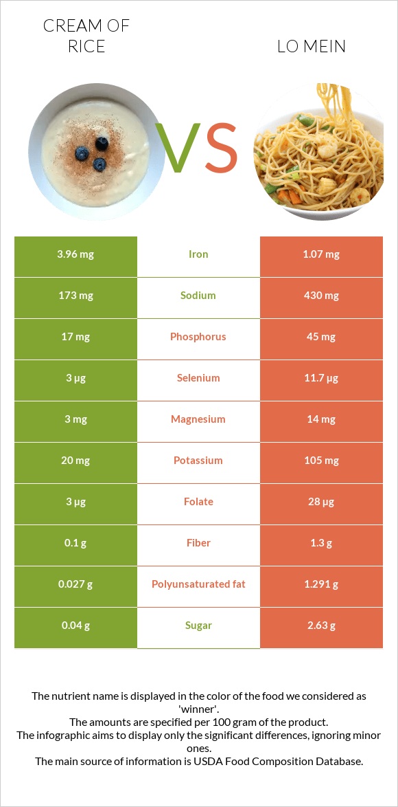 Բրնձի սերուցք vs Lo mein infographic