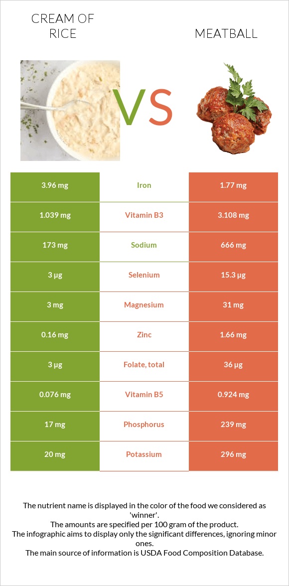 Cream of Rice vs Meatball infographic