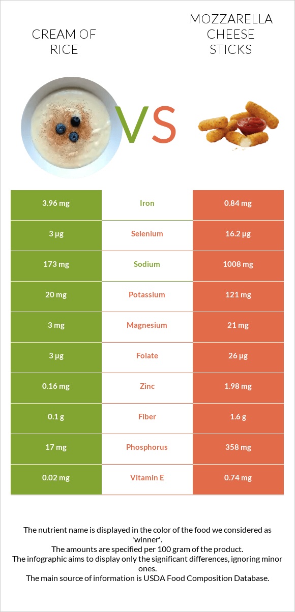 Բրնձի սերուցք vs Mozzarella cheese sticks infographic