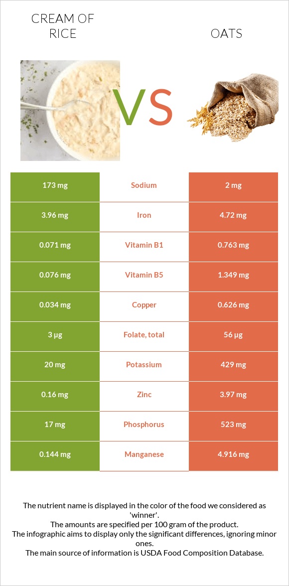 Cream of Rice vs Oats infographic