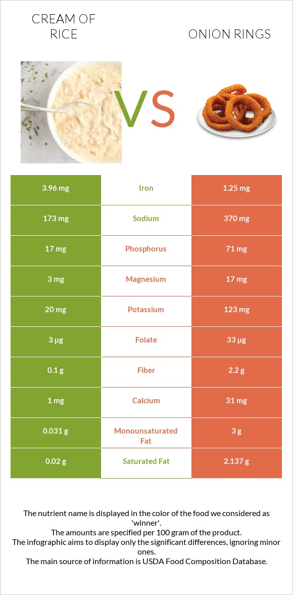 Բրնձի սերուցք vs Onion rings infographic