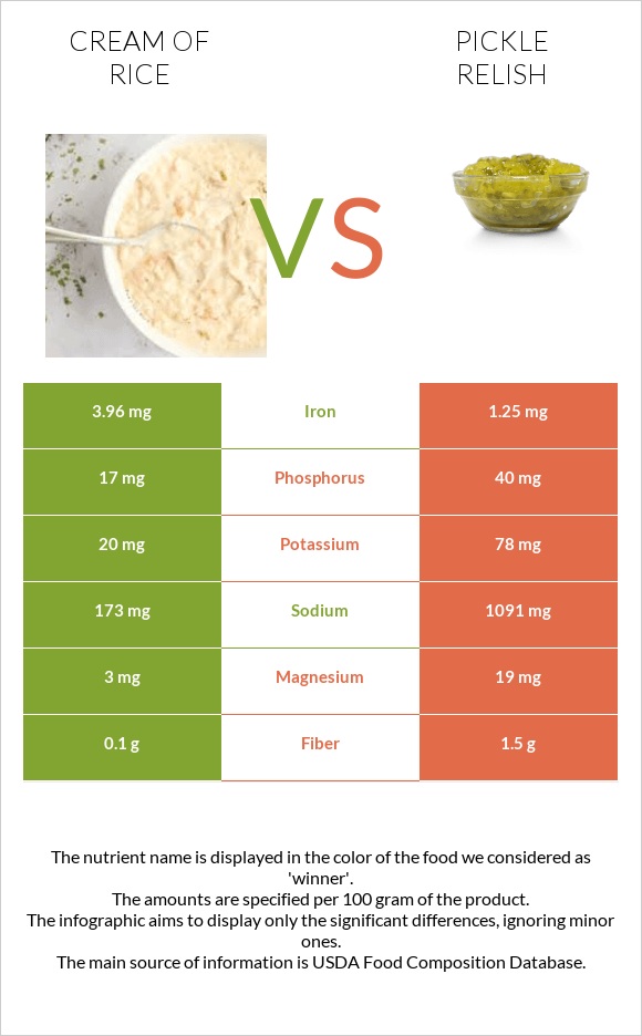 Բրնձի սերուցք vs Pickle relish infographic