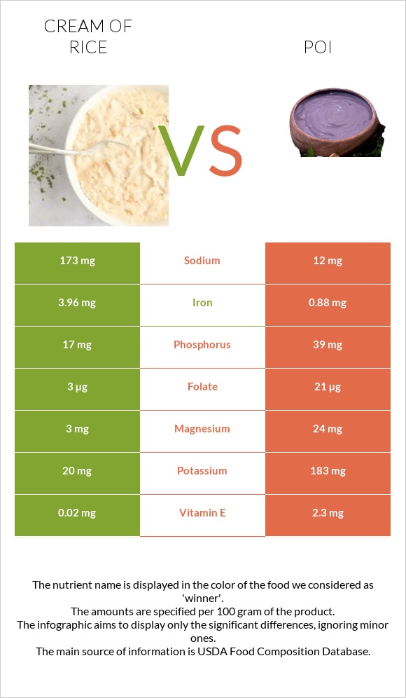 Բրնձի սերուցք vs Poi infographic