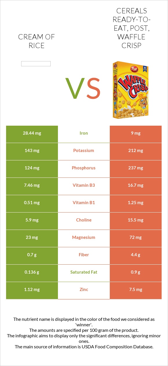 Cream of Rice vs Cereals ready-to-eat, Post, Waffle Crisp infographic