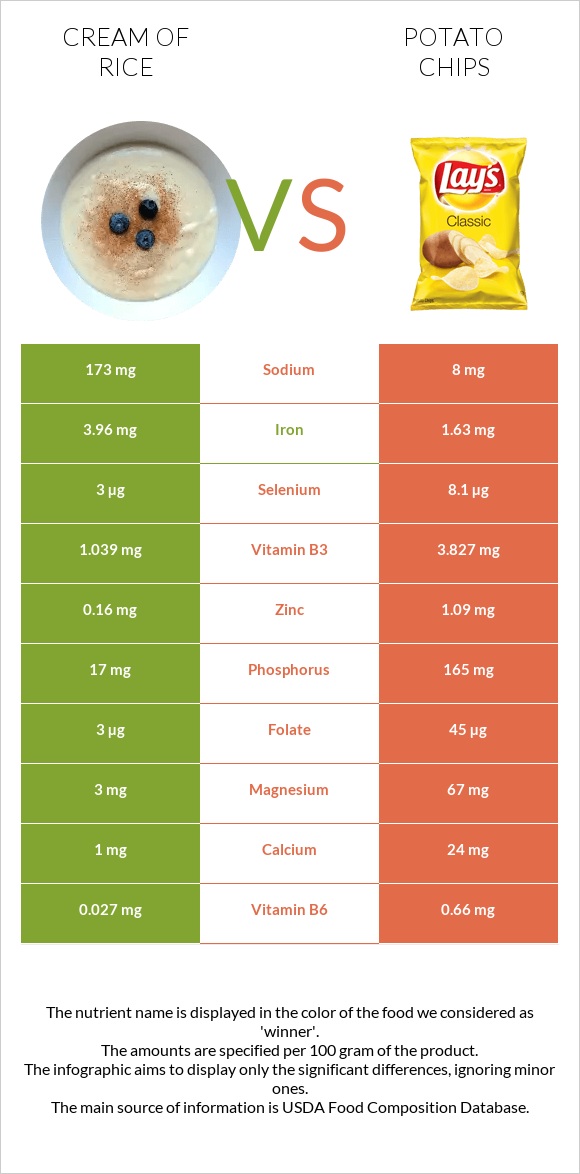 Cream of Rice vs Potato chips infographic