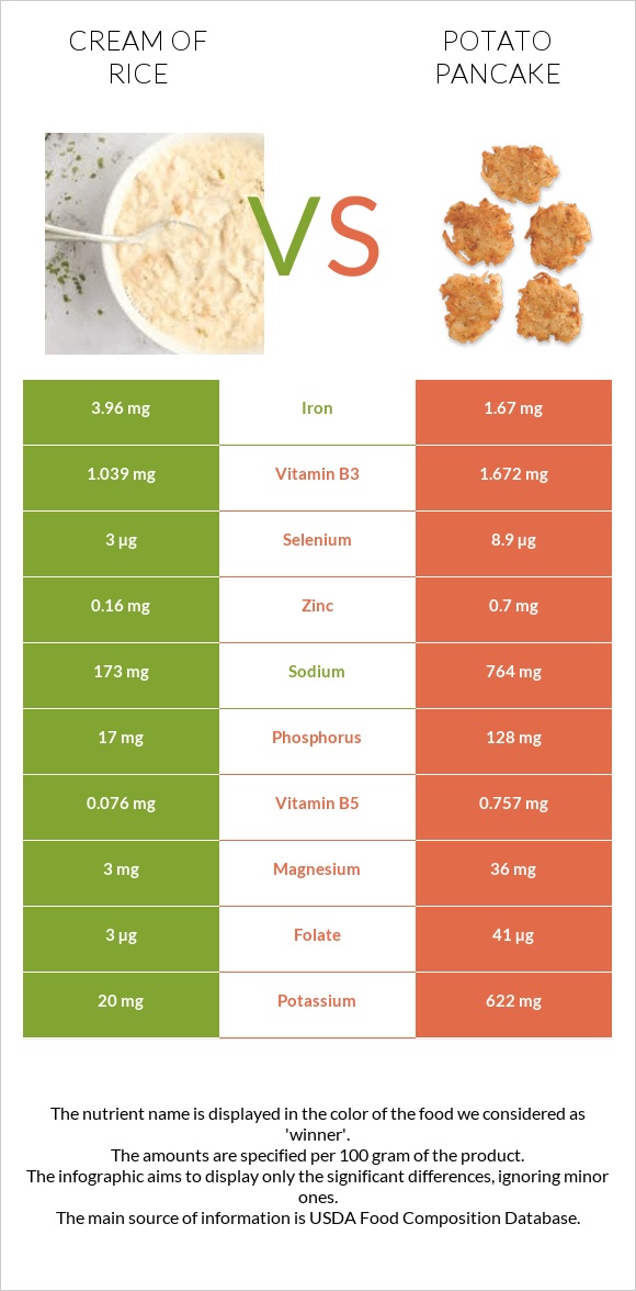 Cream of Rice vs Potato pancake infographic