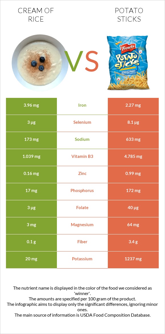 Բրնձի սերուցք vs Potato sticks infographic