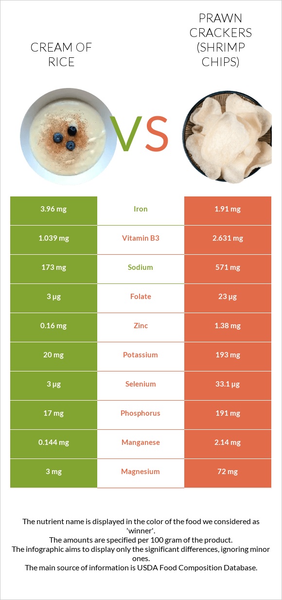 Բրնձի սերուցք vs Prawn crackers (Shrimp chips) infographic