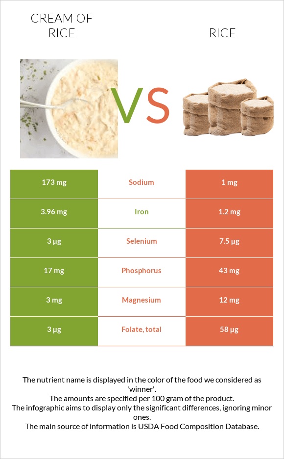 Cream of Rice vs Rice infographic