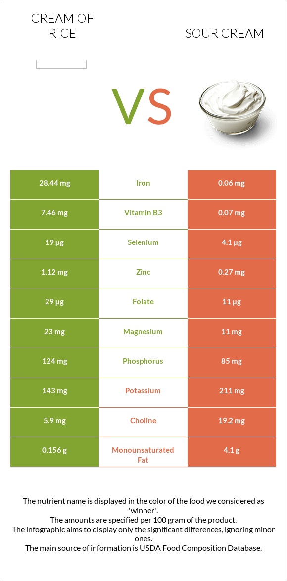 Cream of Rice vs Sour cream infographic