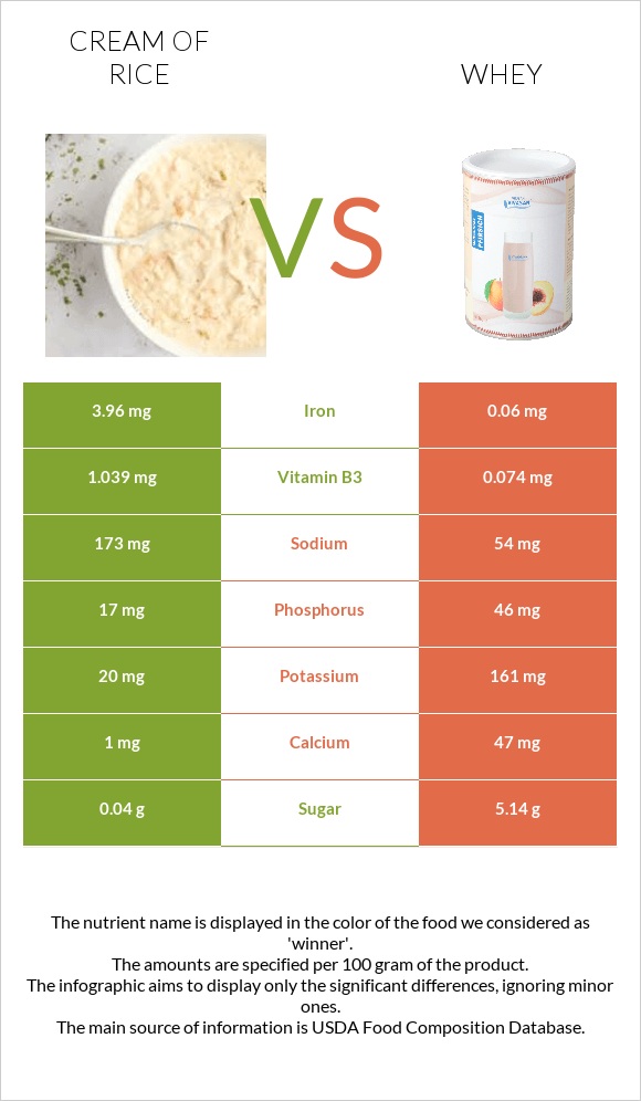 Cream of Rice vs Whey infographic