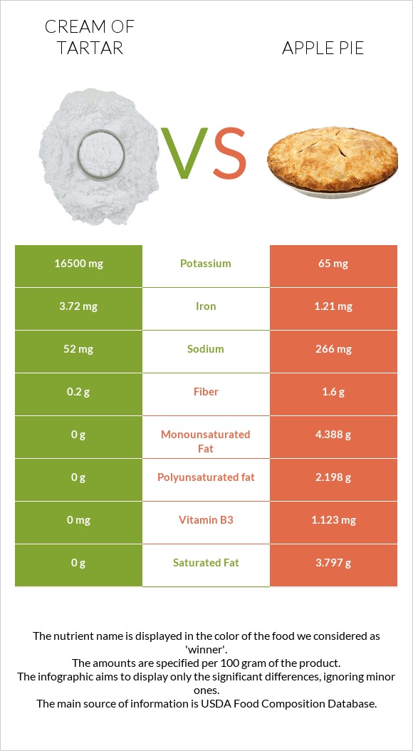 Cream of tartar vs Խնձորով կարկանդակ infographic