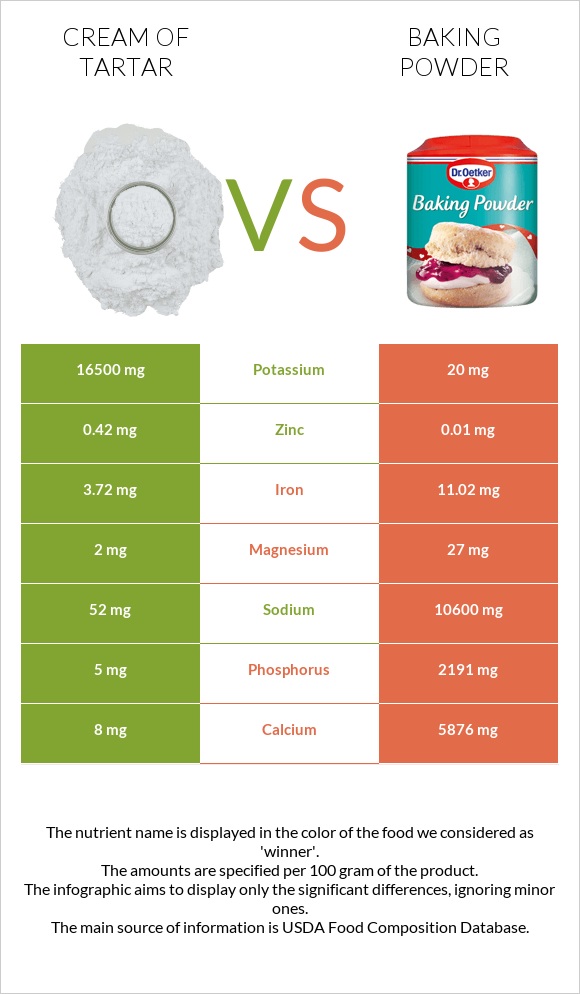 Cream of tartar vs Փխրեցուցիչ infographic