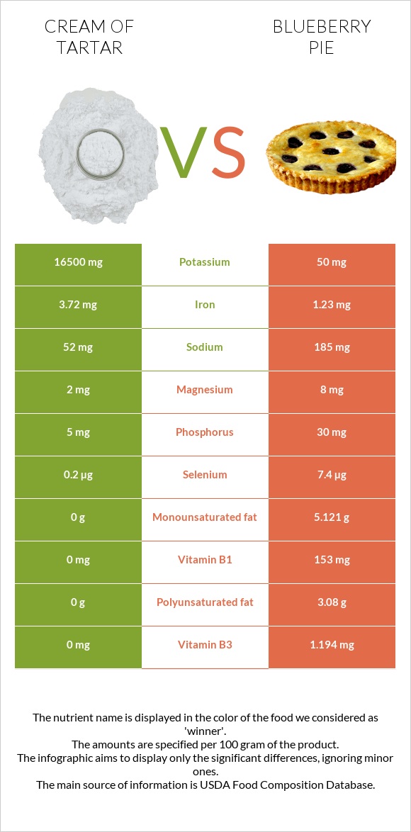 Cream of tartar vs Blueberry pie infographic