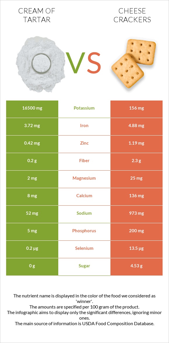 Cream of tartar vs Cheese crackers infographic