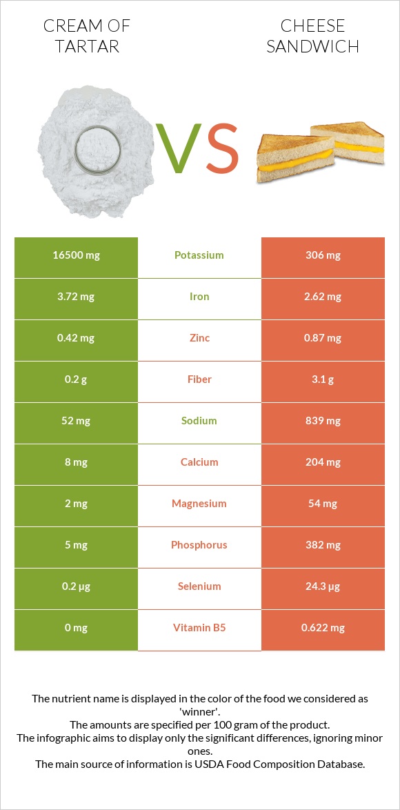 Cream of tartar vs Պանրով սենդվիչ infographic