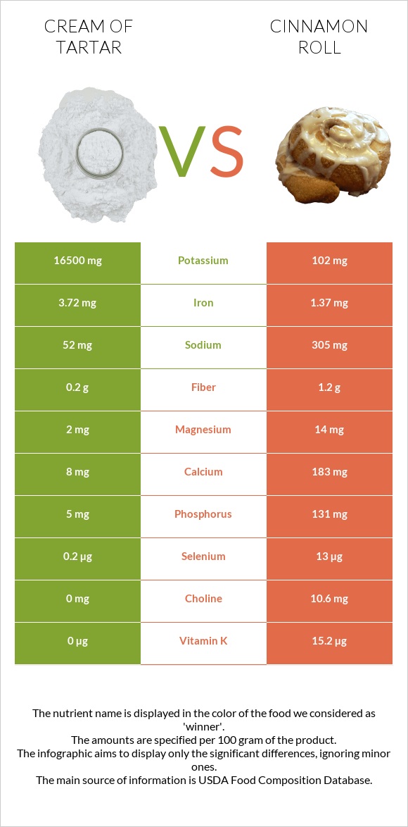 Cream of tartar vs Դարչնով ռոլլ infographic