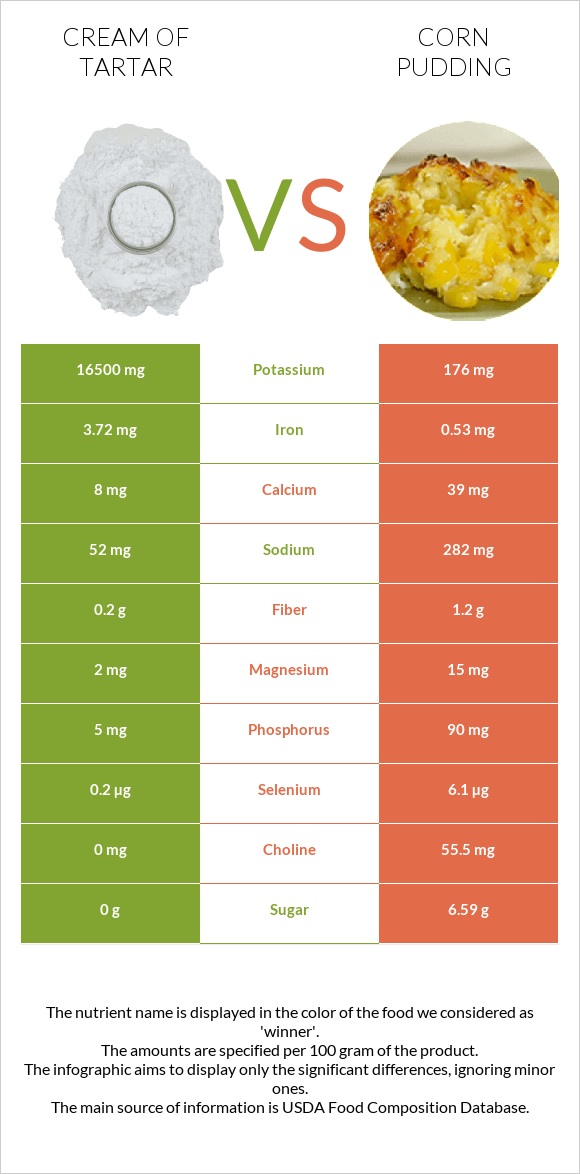 Cream of tartar vs Corn pudding infographic