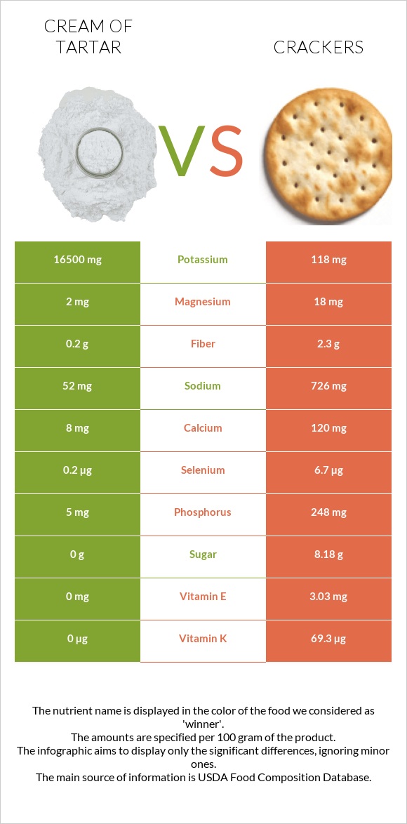 Cream of tartar vs Կրեկեր infographic