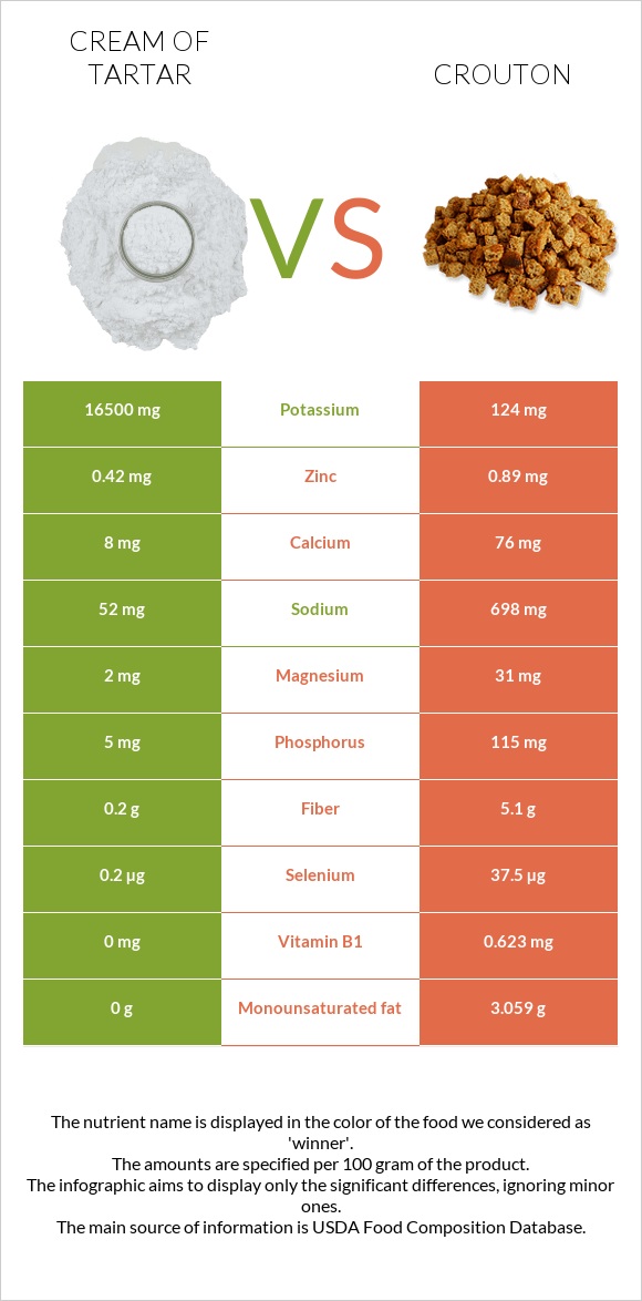 Cream of tartar vs Աղի չորահաց infographic