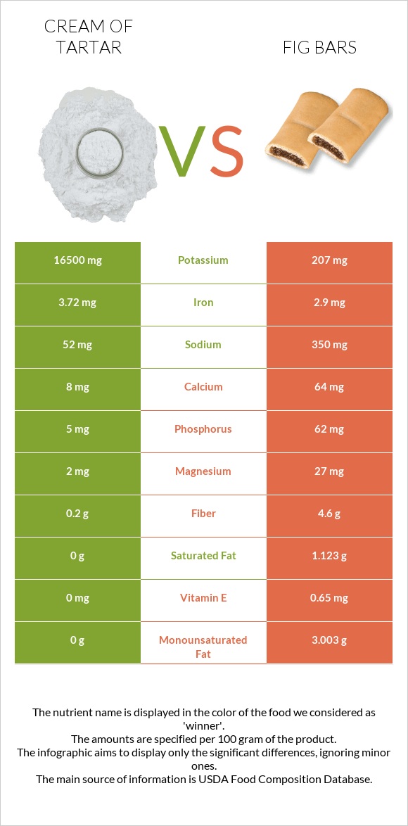 Cream of tartar vs Fig bars infographic
