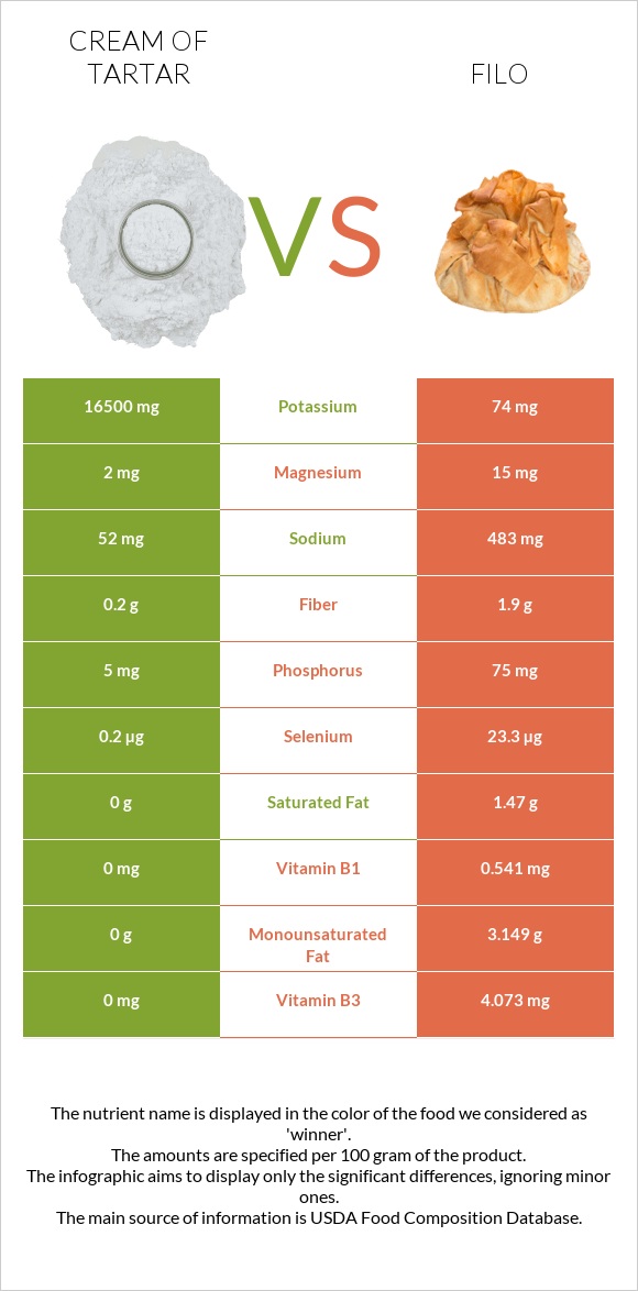 Cream of tartar vs Ֆիլո infographic