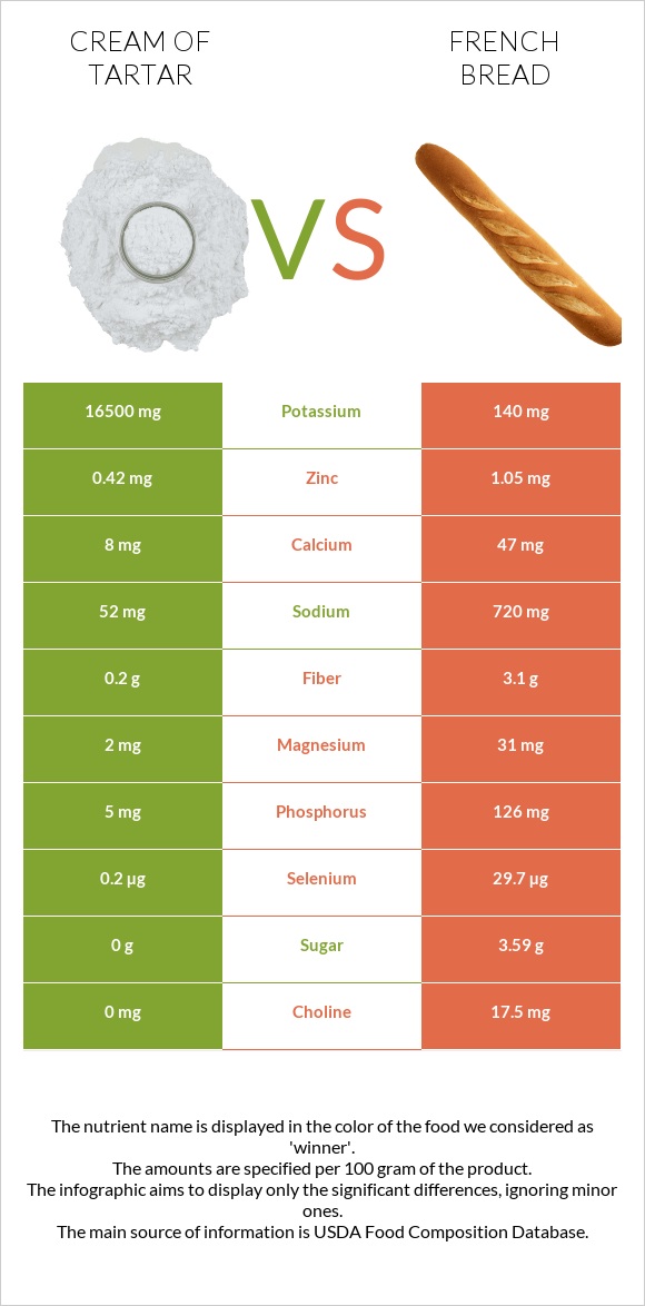 Cream of tartar vs French bread infographic